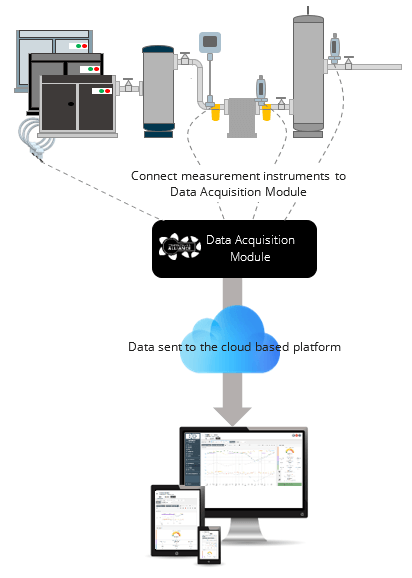 Data Acquisition Module